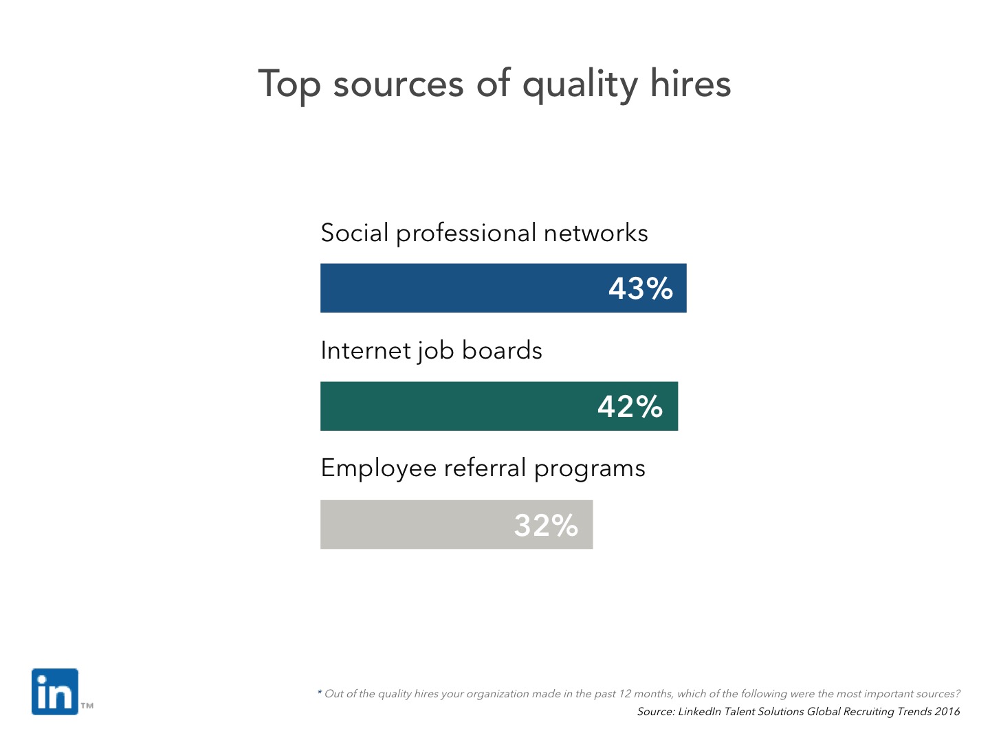 Top sources of quality hire