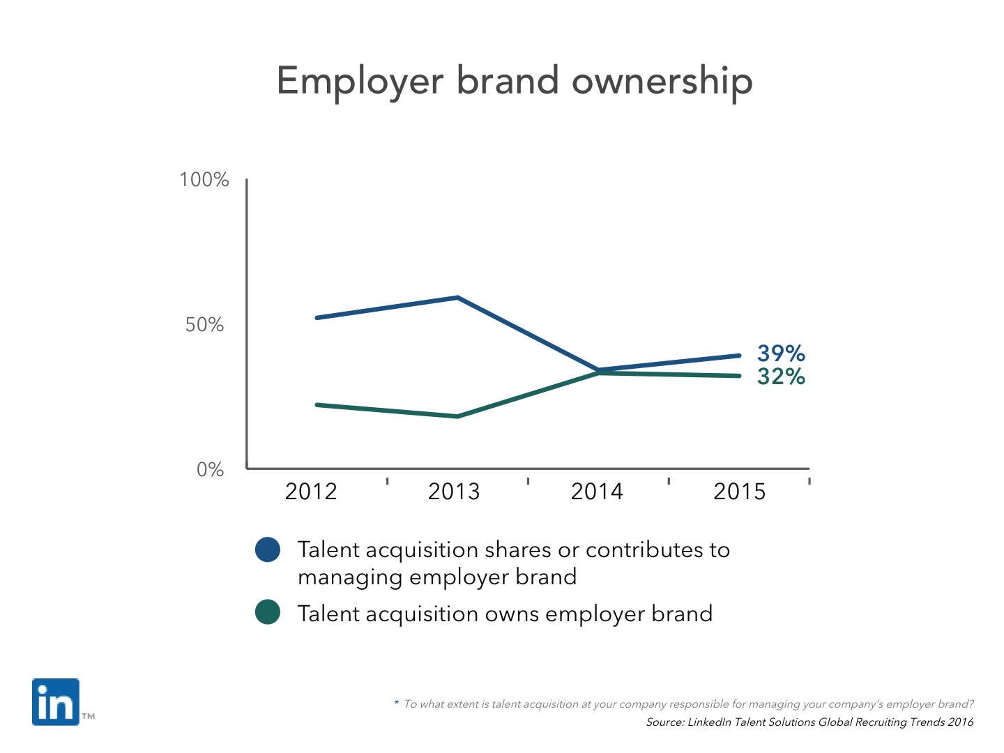 Employer brand ownership