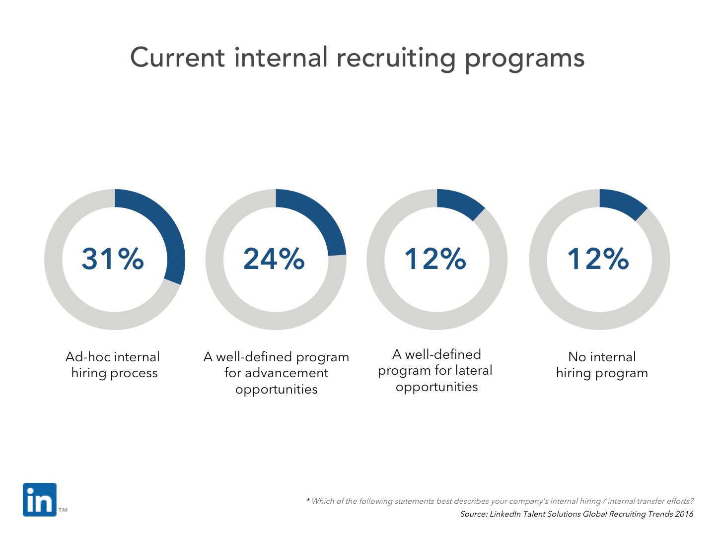  Internal recruiting programs