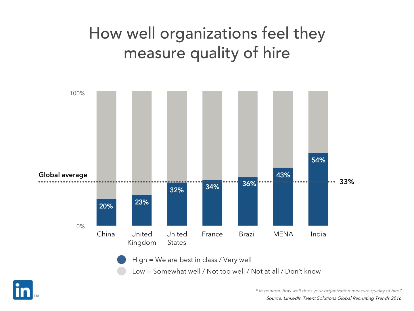 Measuring quality of hire